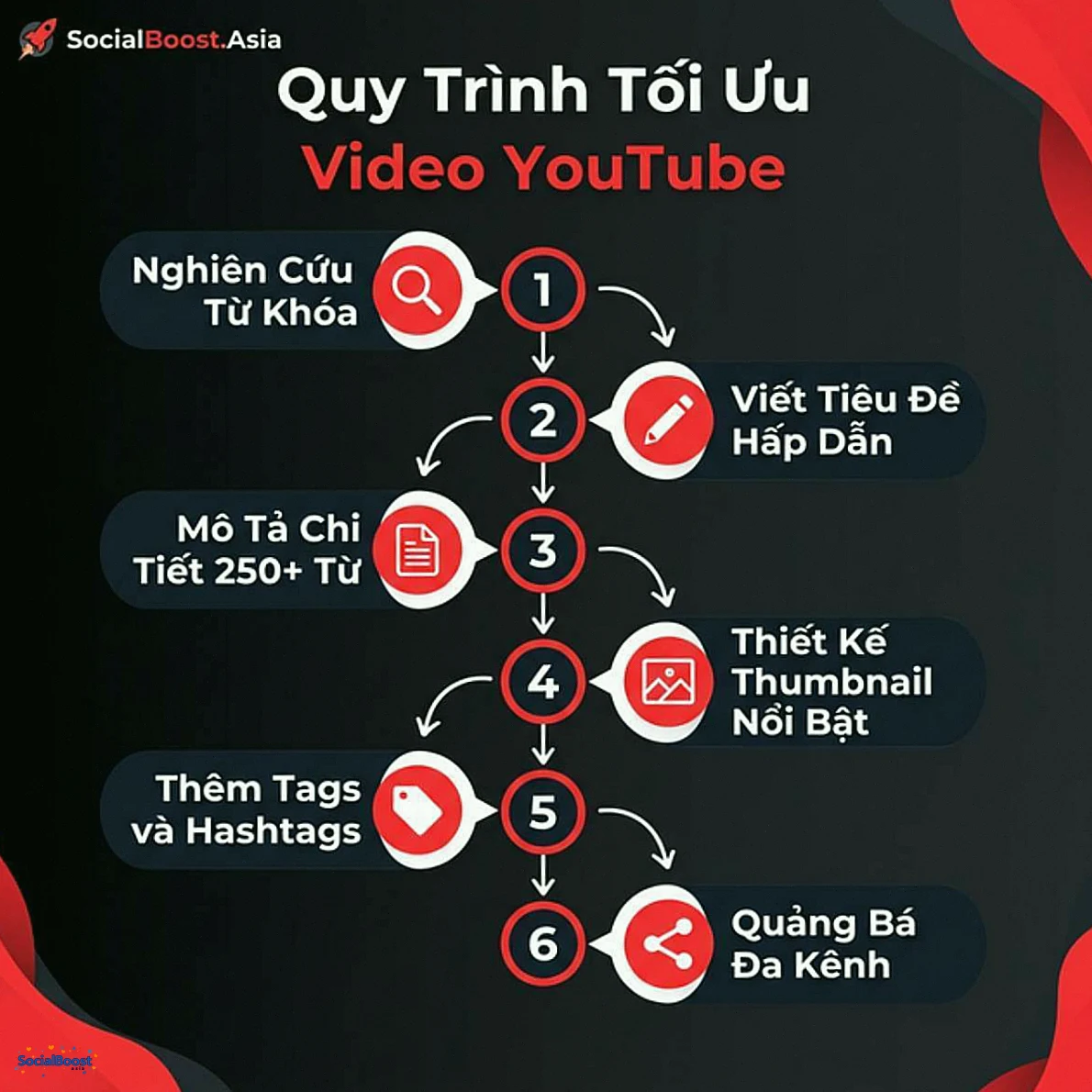 Quy trình tối ưu video YouTube 6 bước - SocialBoost.Asia