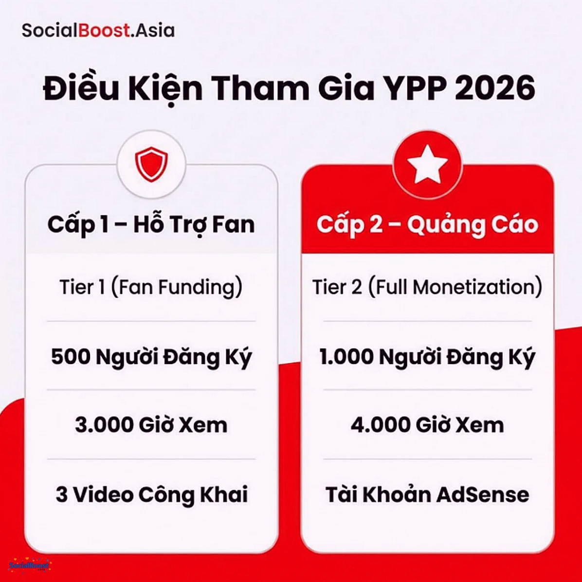 Điều kiện tham gia YPP 2026 - So sánh 2 cấp bậc