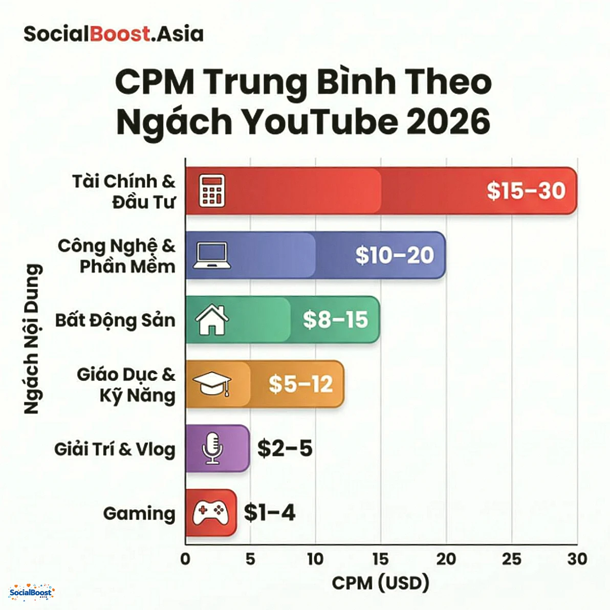 CPM trung bình theo ngách YouTube 2026
