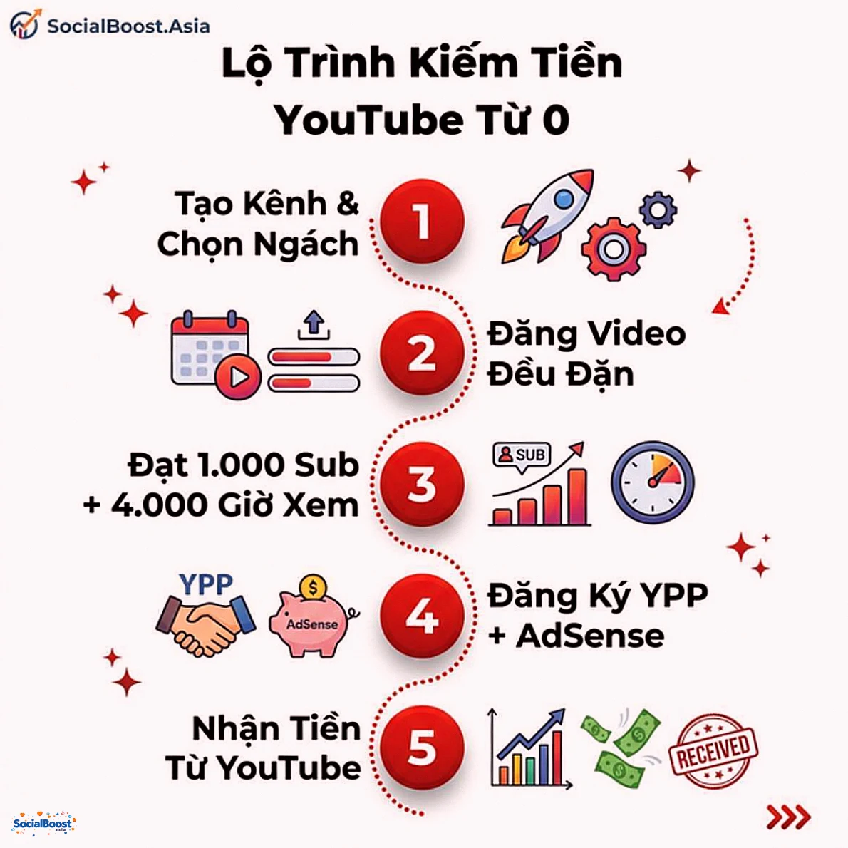 Lộ trình kiếm tiền YouTube từ 0