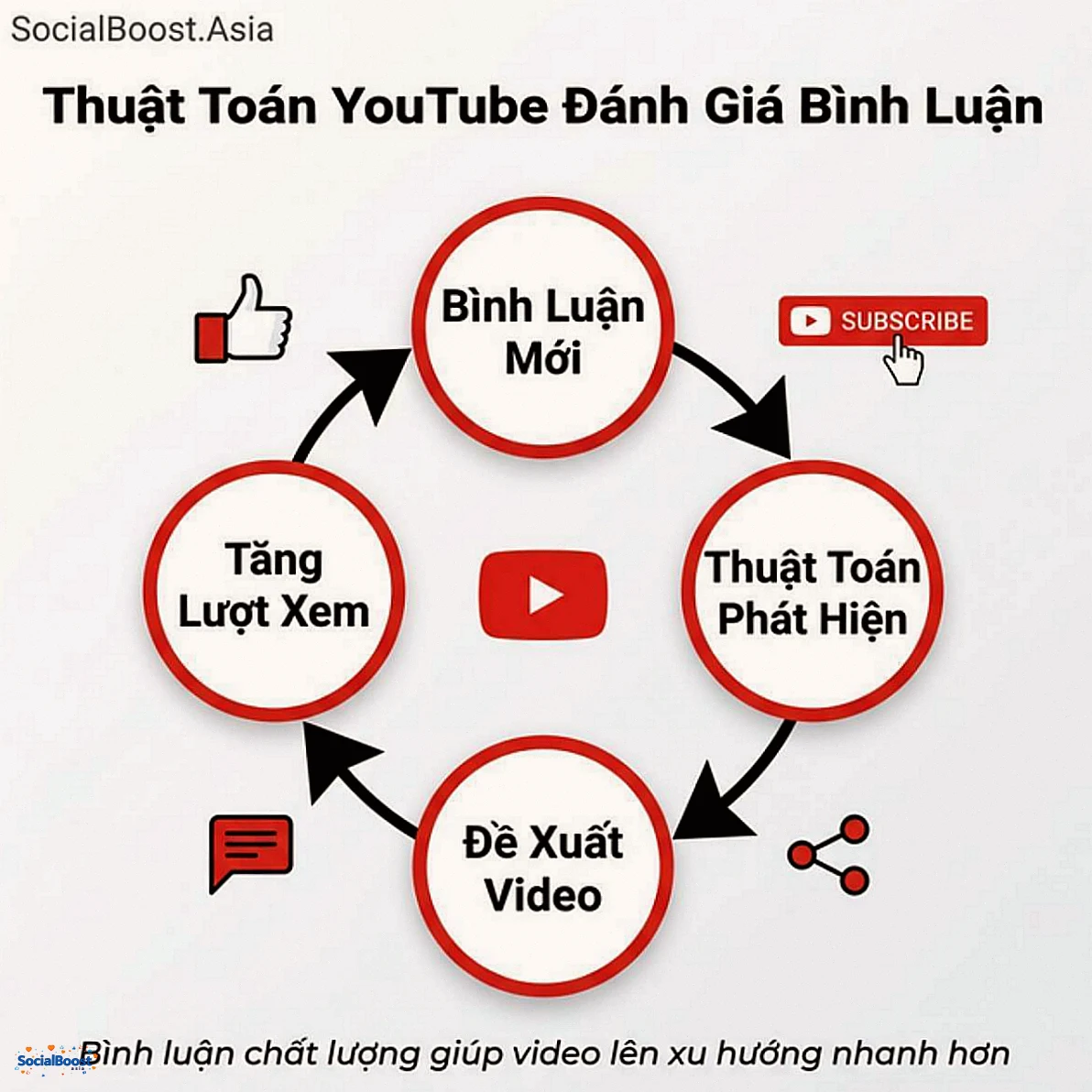 Thuật toán YouTube đánh giá bình luận - Vòng lặp tương tác