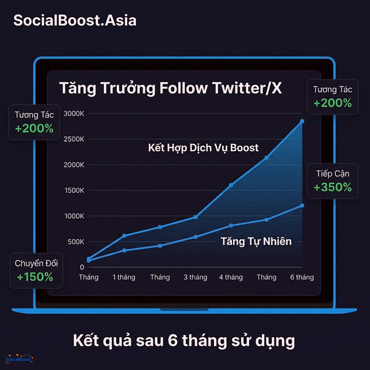 Biểu đồ tăng trưởng follower Twitter/X kết hợp organic và dịch vụ boost