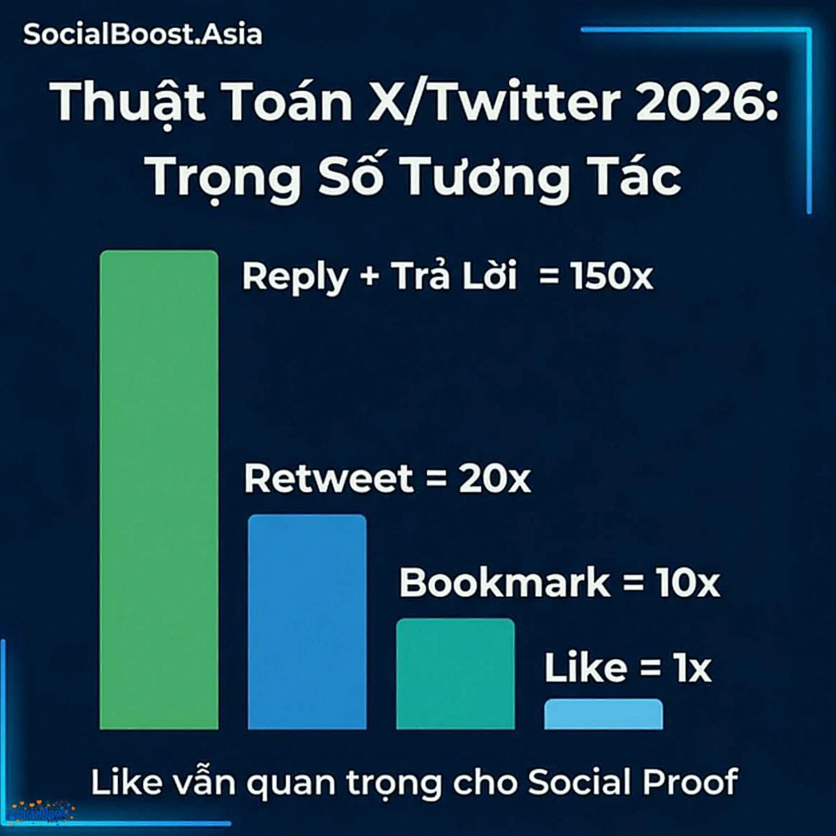 Thuật toán X Twitter 2026 trọng số tương tác like tweet