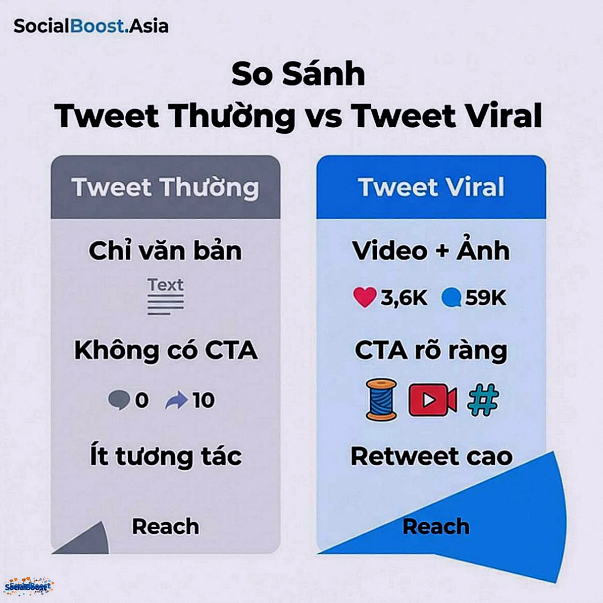 So sánh tweet thường vs tweet viral - SocialBoost.Asia