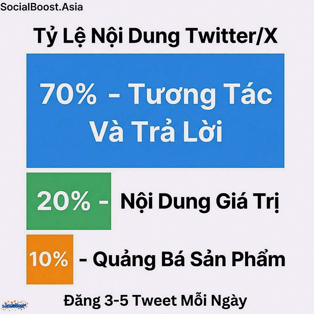 Tỷ lệ nội dung Twitter/X hiệu quả - 70/20/10