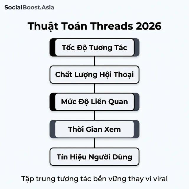 Thuật toán Threads 2026 các yếu tố xếp hạng