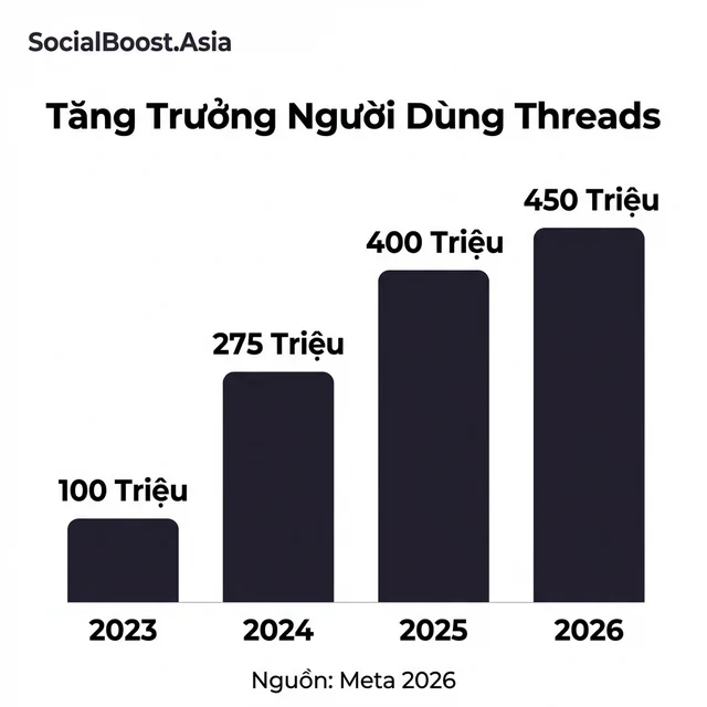 Tăng trưởng người dùng Threads từ 2023 đến 2026