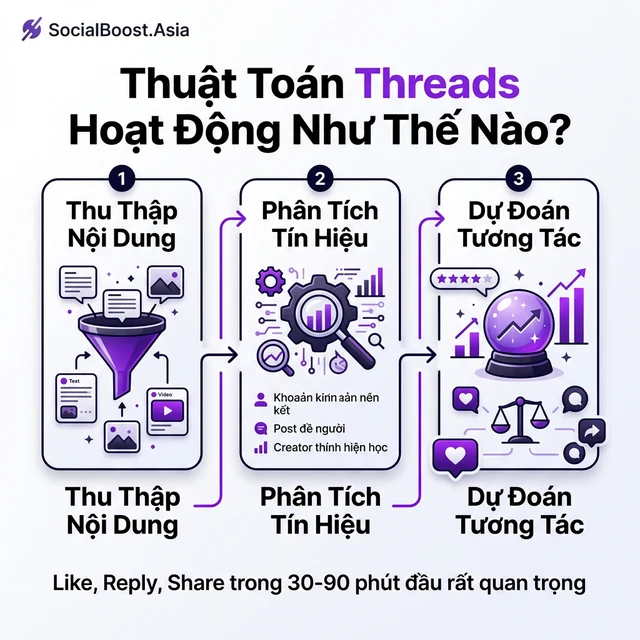 Thuật toán Threads hoạt động qua 3 bước - thu thập, phân tích, dự đoán
