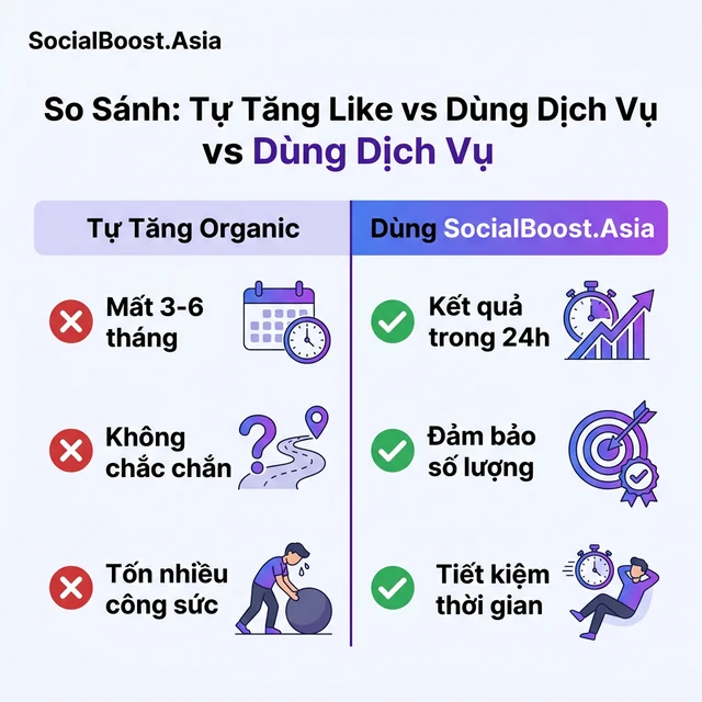 So sánh tự tăng like organics và dùng dịch vụ SocialBoost.Asia