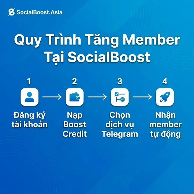 Quy trình tăng member Telegram tại SocialBoost