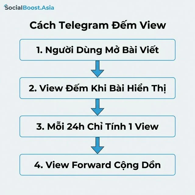 Cách Telegram đếm view bài đăng - Thuật toán đếm view