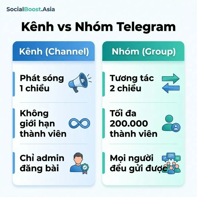 Kênh vs Nhóm Telegram - So sánh chi tiết