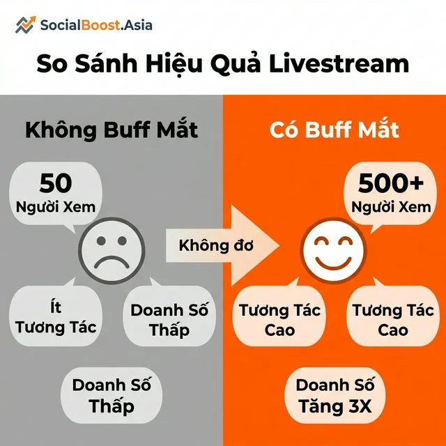 So sánh hiệu quả livestream Shopee có buff mắt và không buff mắt