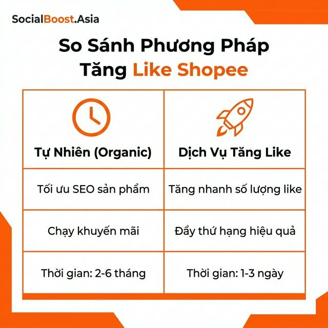 So sánh phương pháp tăng like Shopee - Organic vs dịch vụ SocialBoost.Asia