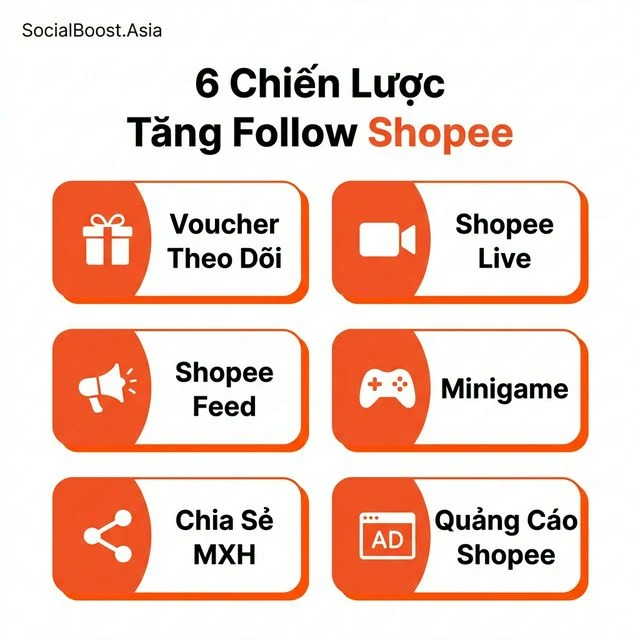6 chiến lược tăng follow Shopee - voucher, live, feed, minigame, MXH, quảng cáo