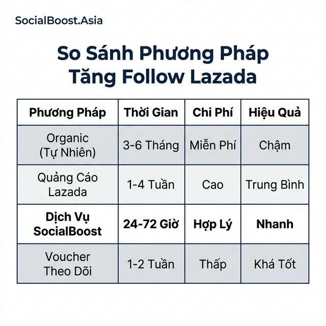 So sánh phương pháp tăng follow Lazada - bảng chi tiết