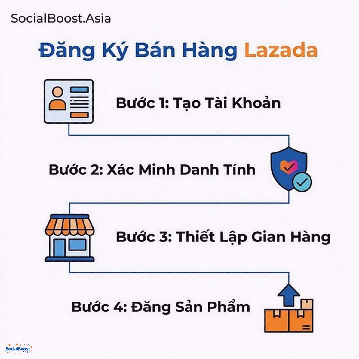 Quy trình đăng ký bán hàng trên Lazada 4 bước