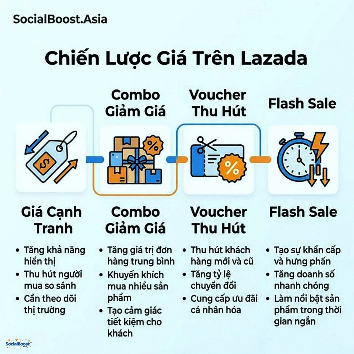 4 chiến lược giá bán hàng trên Lazada