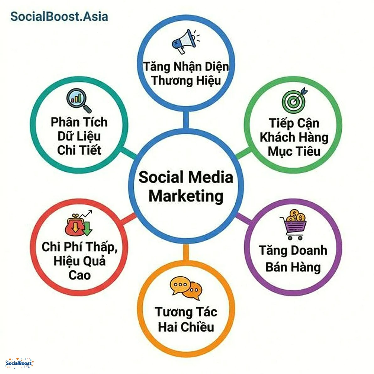 6 lợi ích của Social Media Marketing