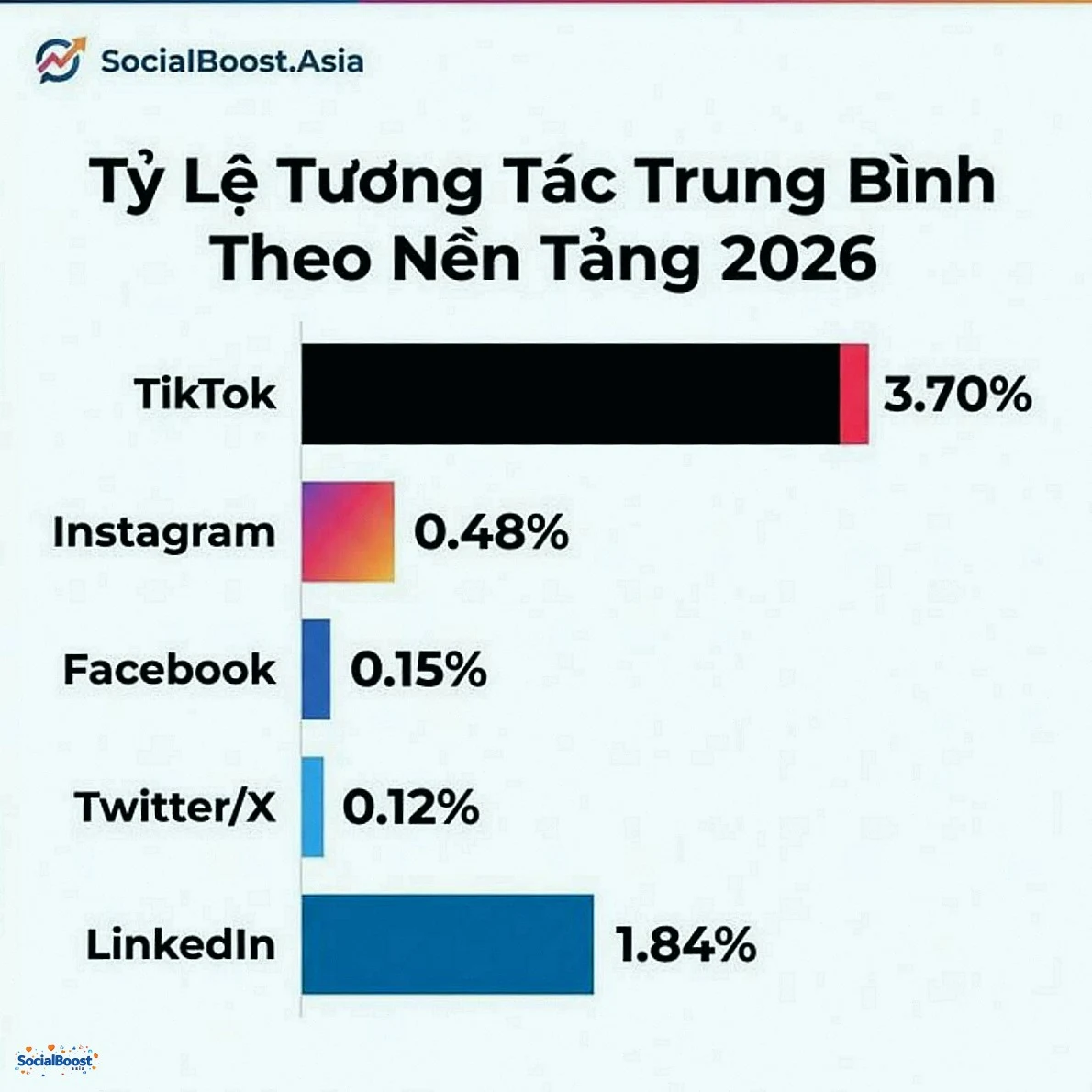 Tỷ lệ tương tác trung bình theo nền tảng 2026