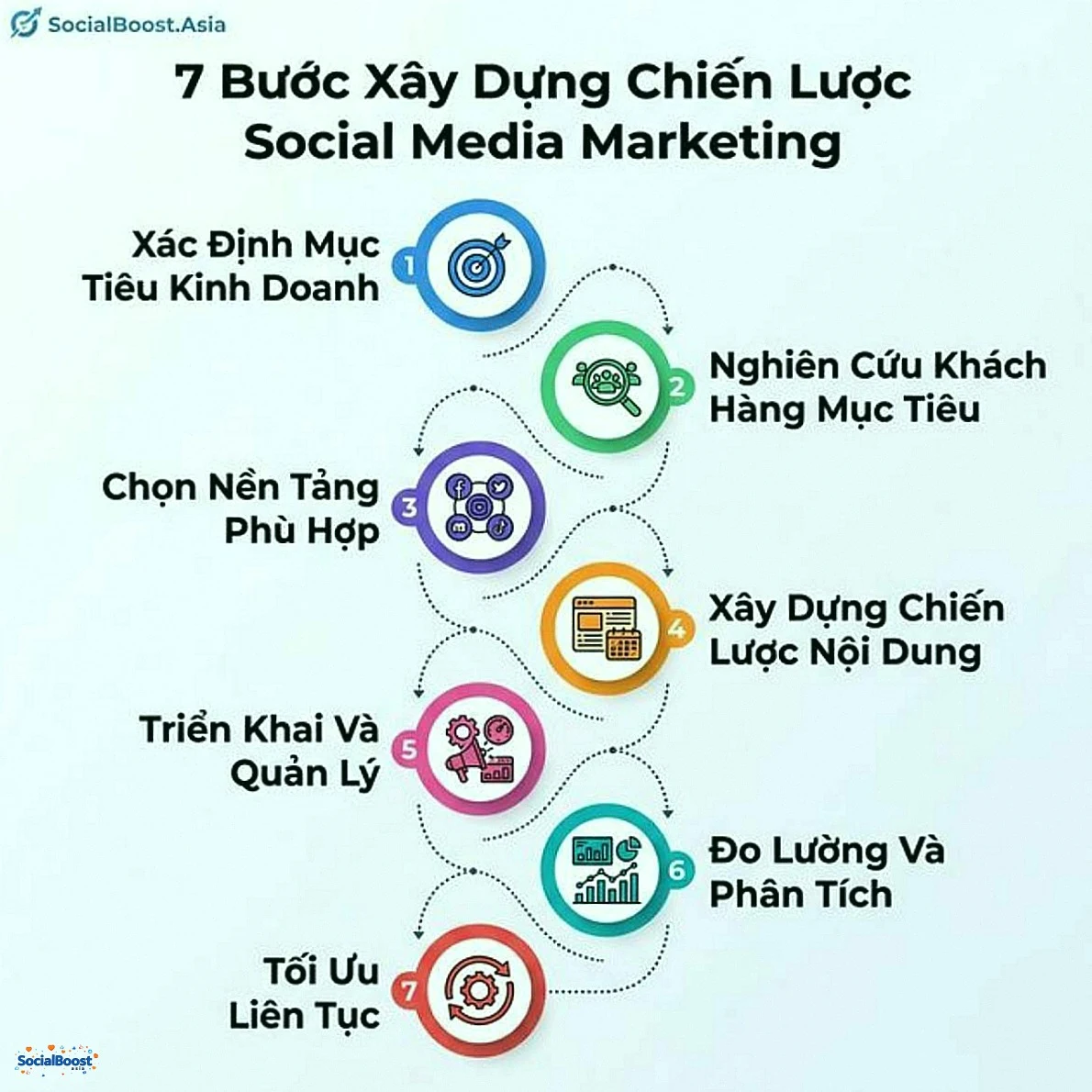 7 bước xây dựng chiến lược Social Media Marketing