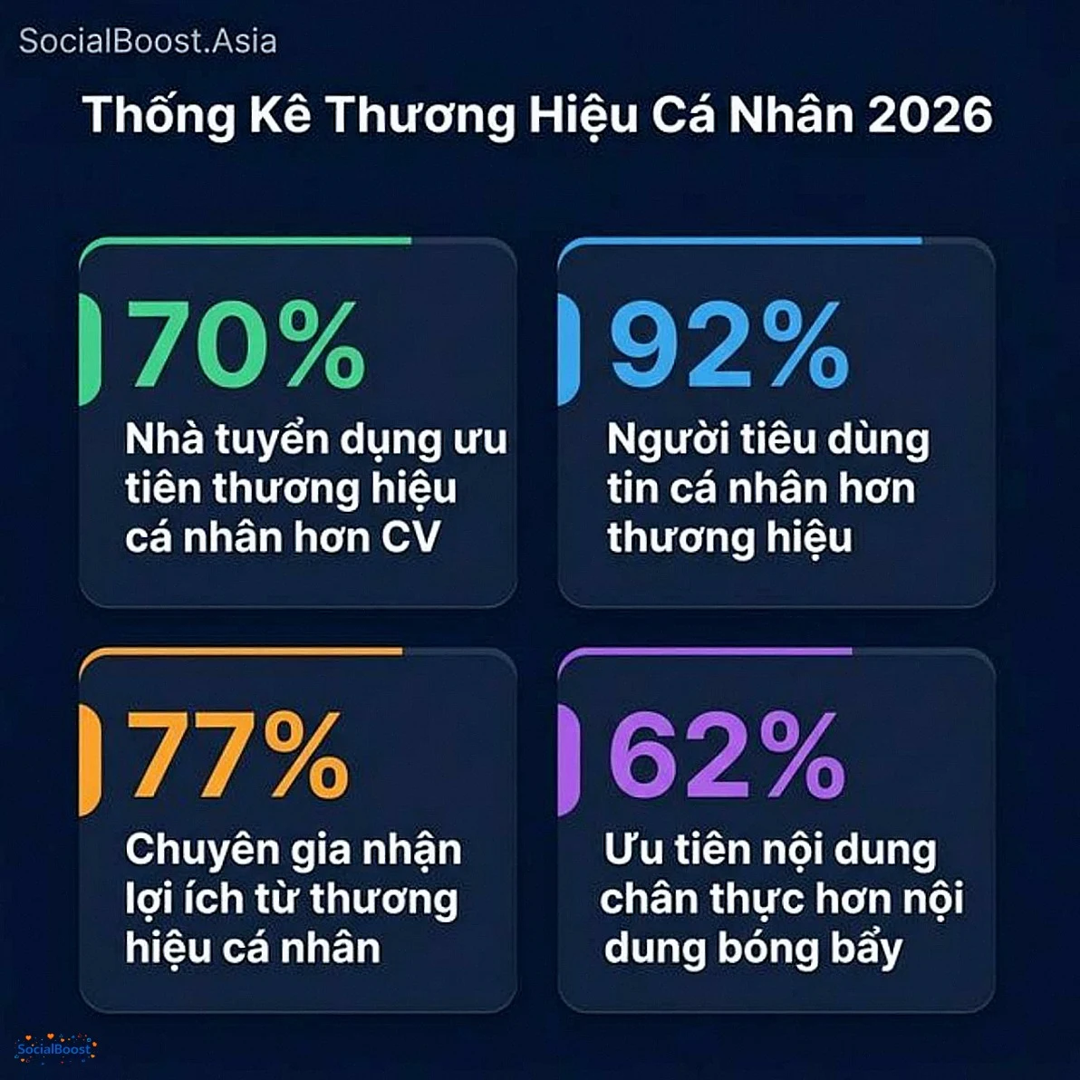 Thống kê thương hiệu cá nhân 2026 - 70% nhà tuyển dụng, 92% người tiêu dùng