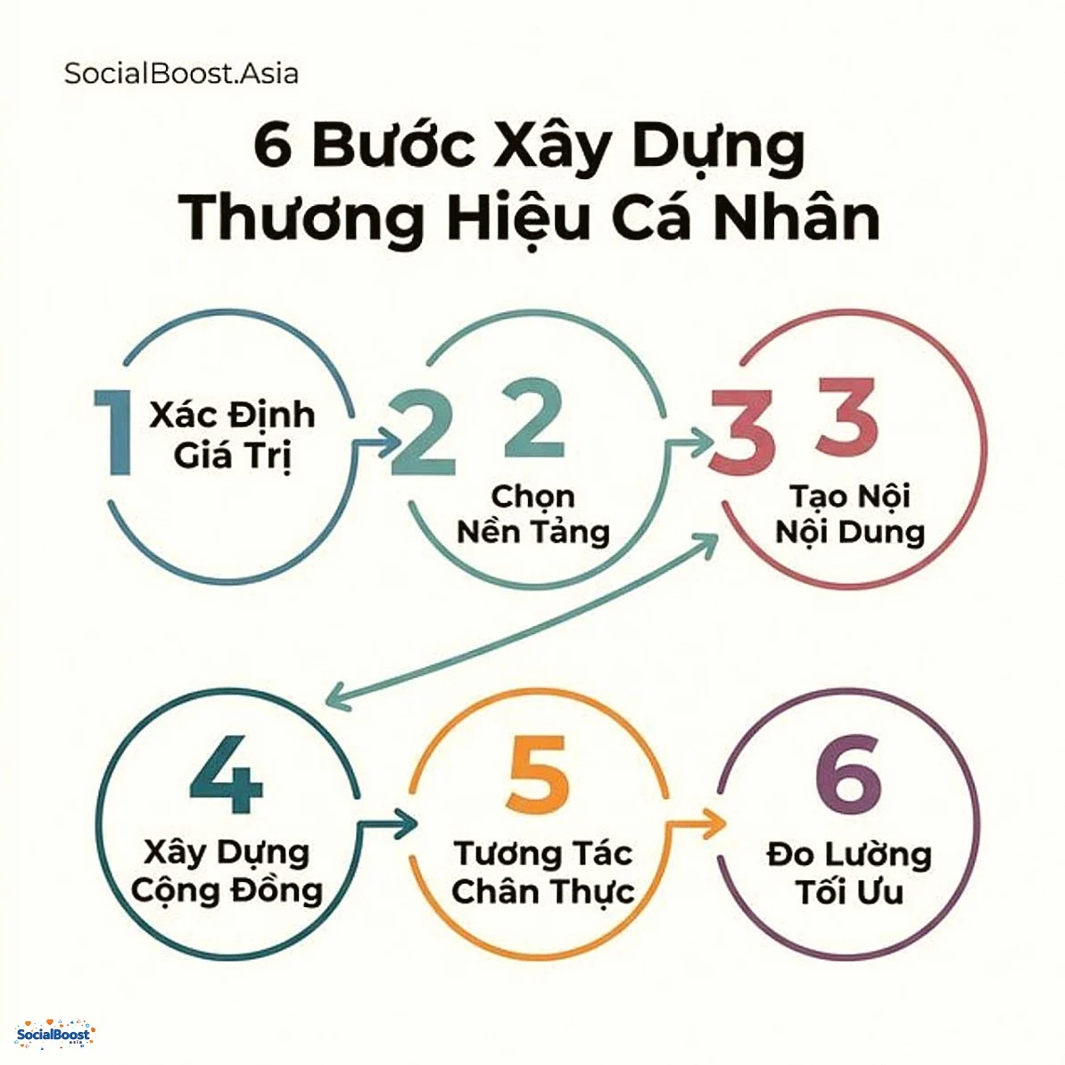 6 bước xây dựng thương hiệu cá nhân trên mạng xã hội