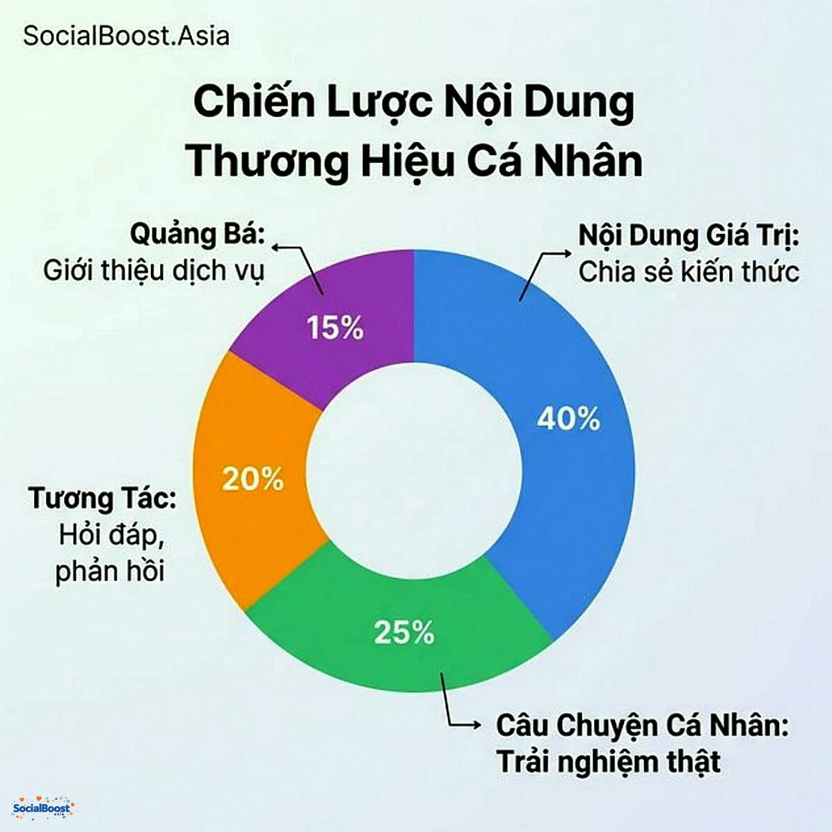 Chiến lược nội dung thương hiệu cá nhân - 40% giá trị, 25% câu chuyện, 20% tương tác, 15% quảng bá