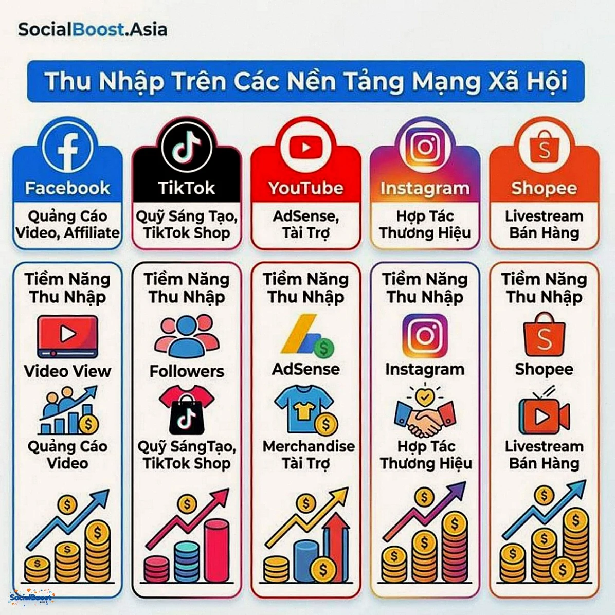 Thu nhập trên các nền tảng mạng xã hội