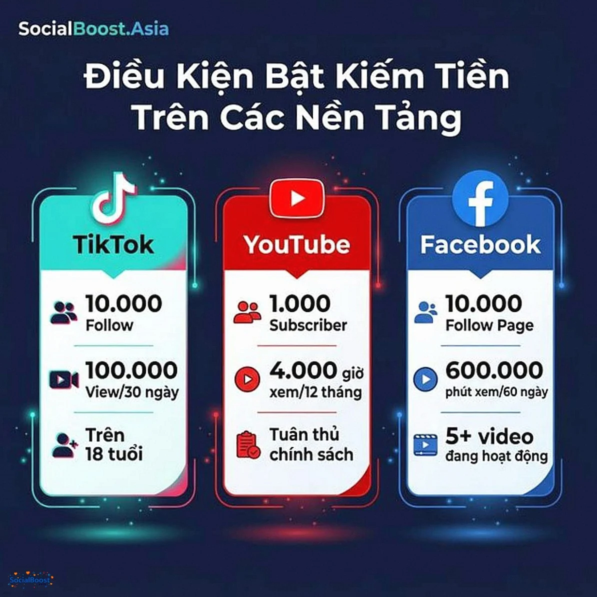 Điều kiện bật kiếm tiền trên các nền tảng mạng xã hội