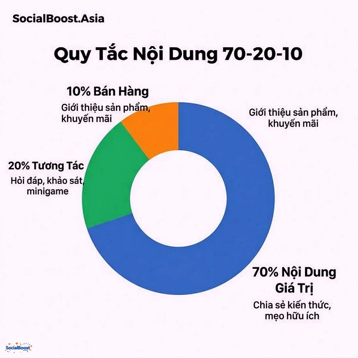 Quy tắc nội dung 70-20-10 cho Fanpage Facebook