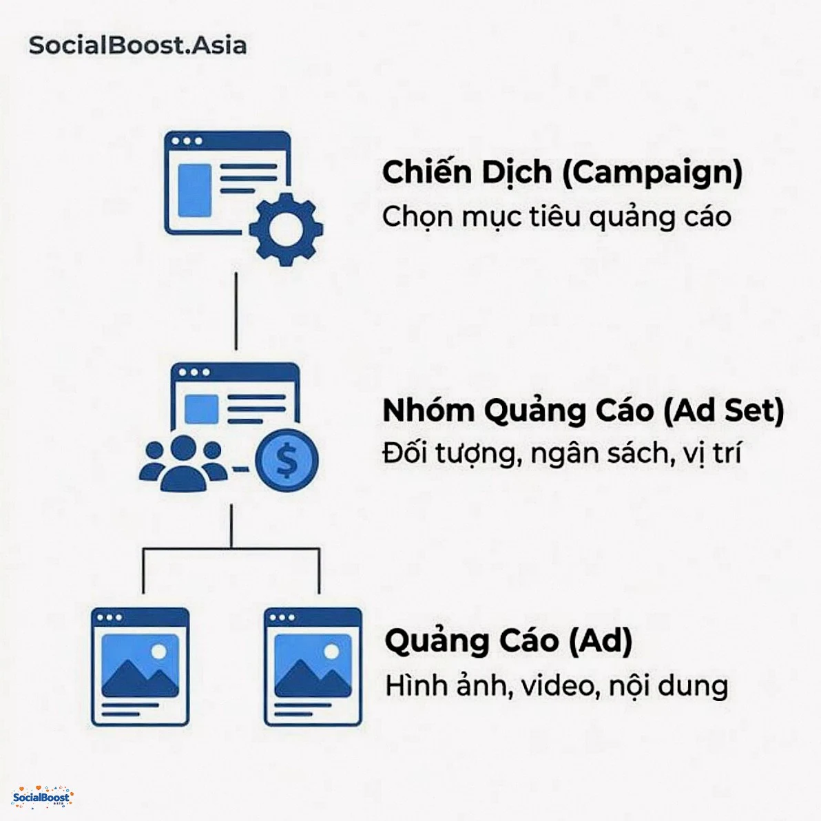 Cấu trúc 3 cấp của chiến dịch Facebook Ads - Campaign, Ad Set, Ad