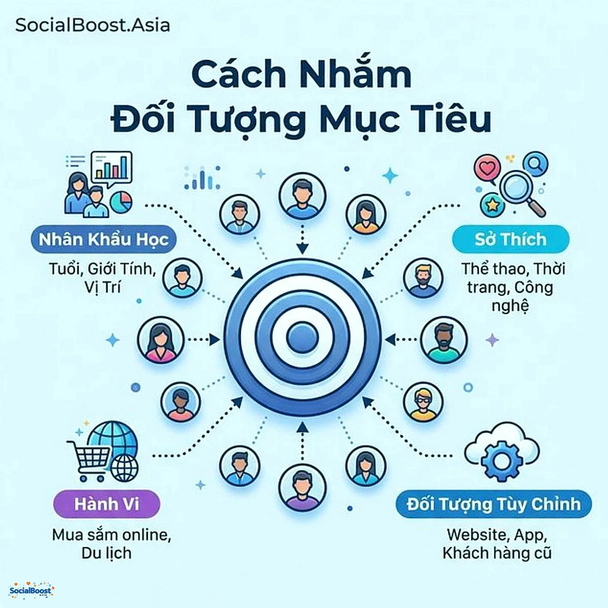 Các cách nhắm đối tượng mục tiêu Facebook Ads - Nhân khẩu học, Sở thích, Hành vi