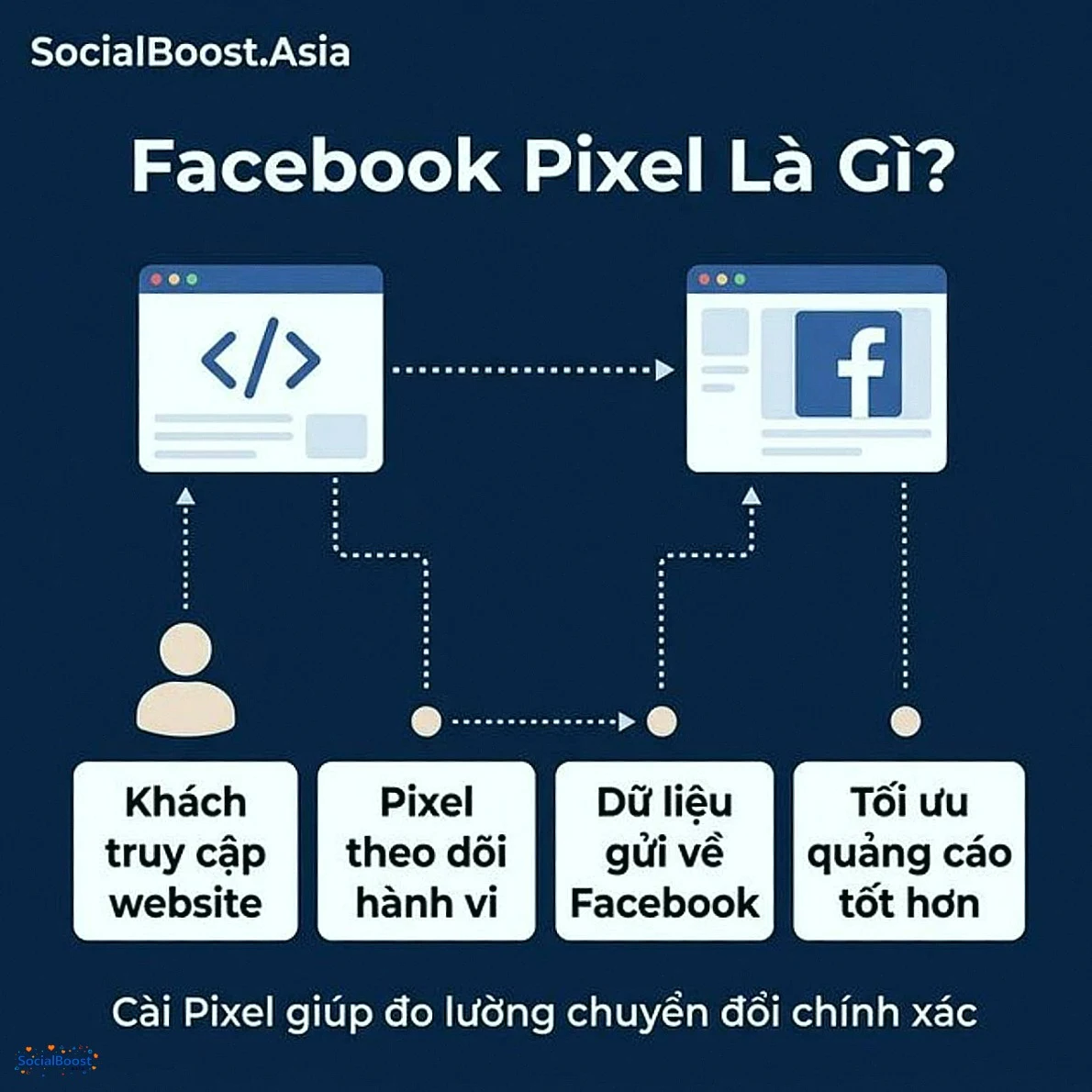 Facebook Pixel hoạt động như thế nào - theo dõi hành vi website