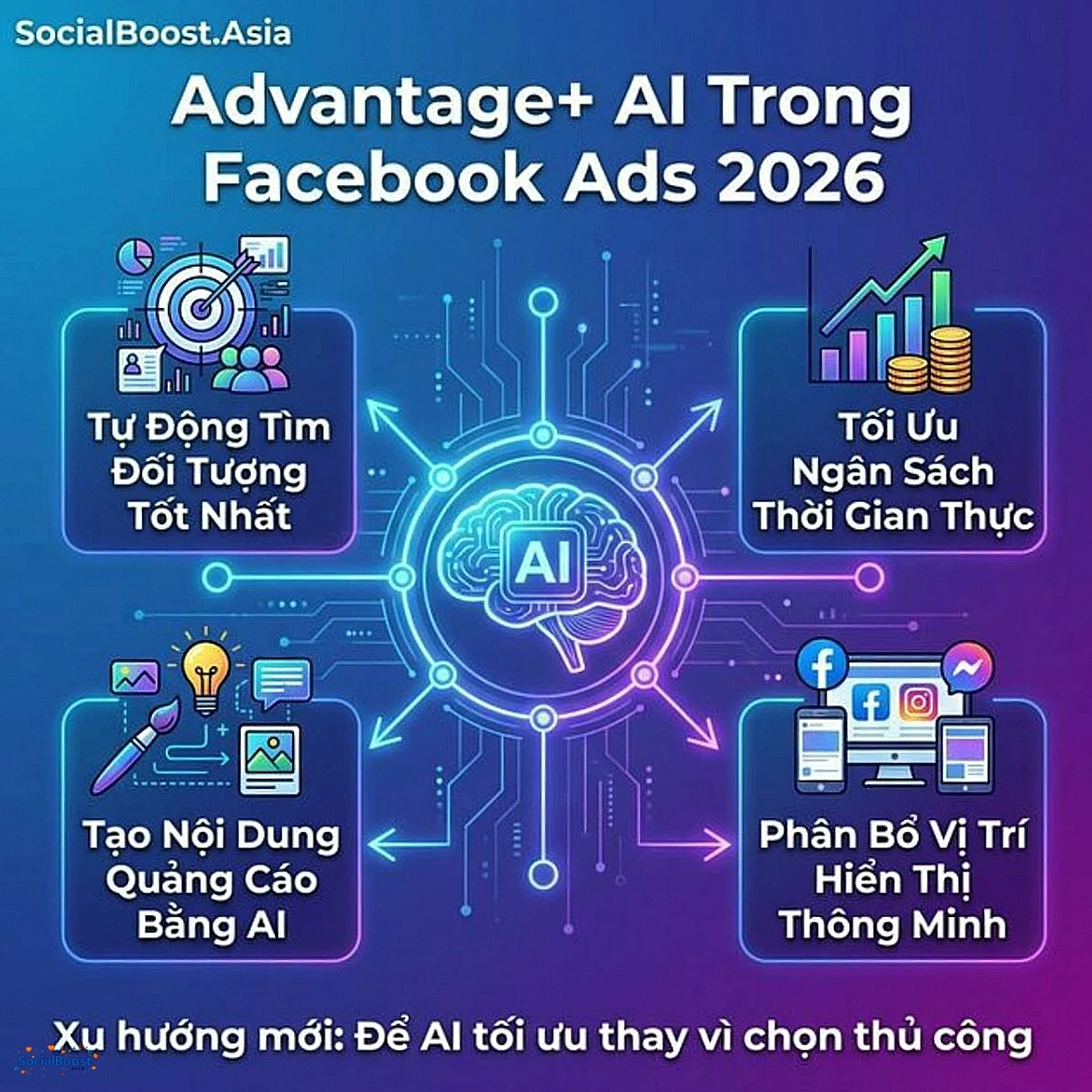 Advantage+ AI trong Facebook Ads 2026 - tự động tối ưu đối tượng, ngân sách, nội dung