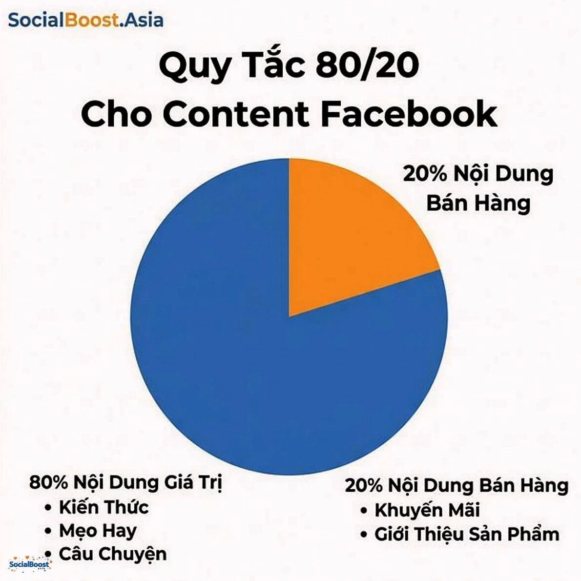Quy tắc 80/20 cho content Facebook