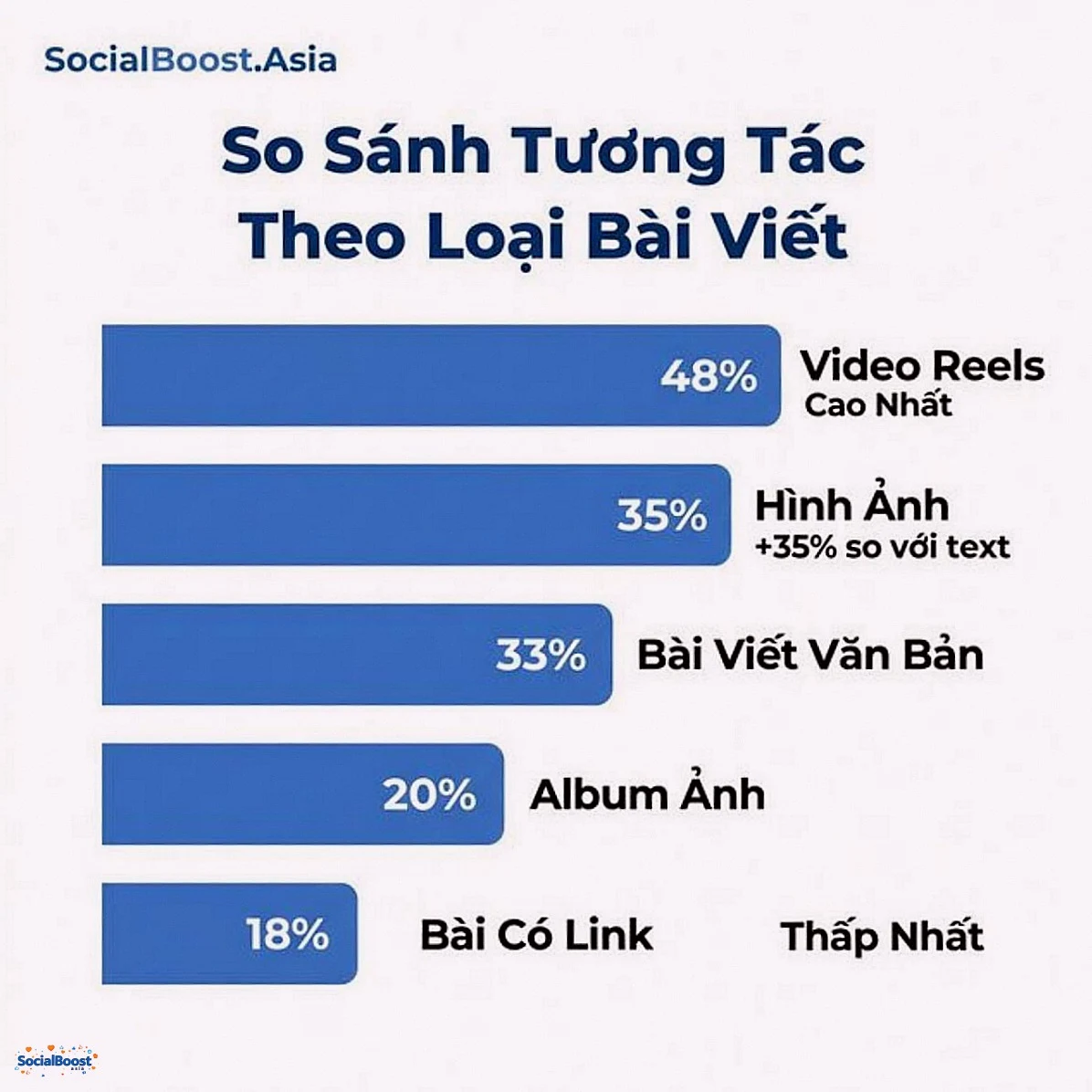 So sánh tương tác theo loại bài viết Facebook