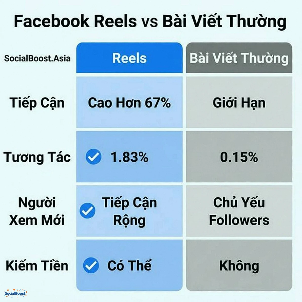 So sánh Facebook Reels vs bài viết thường