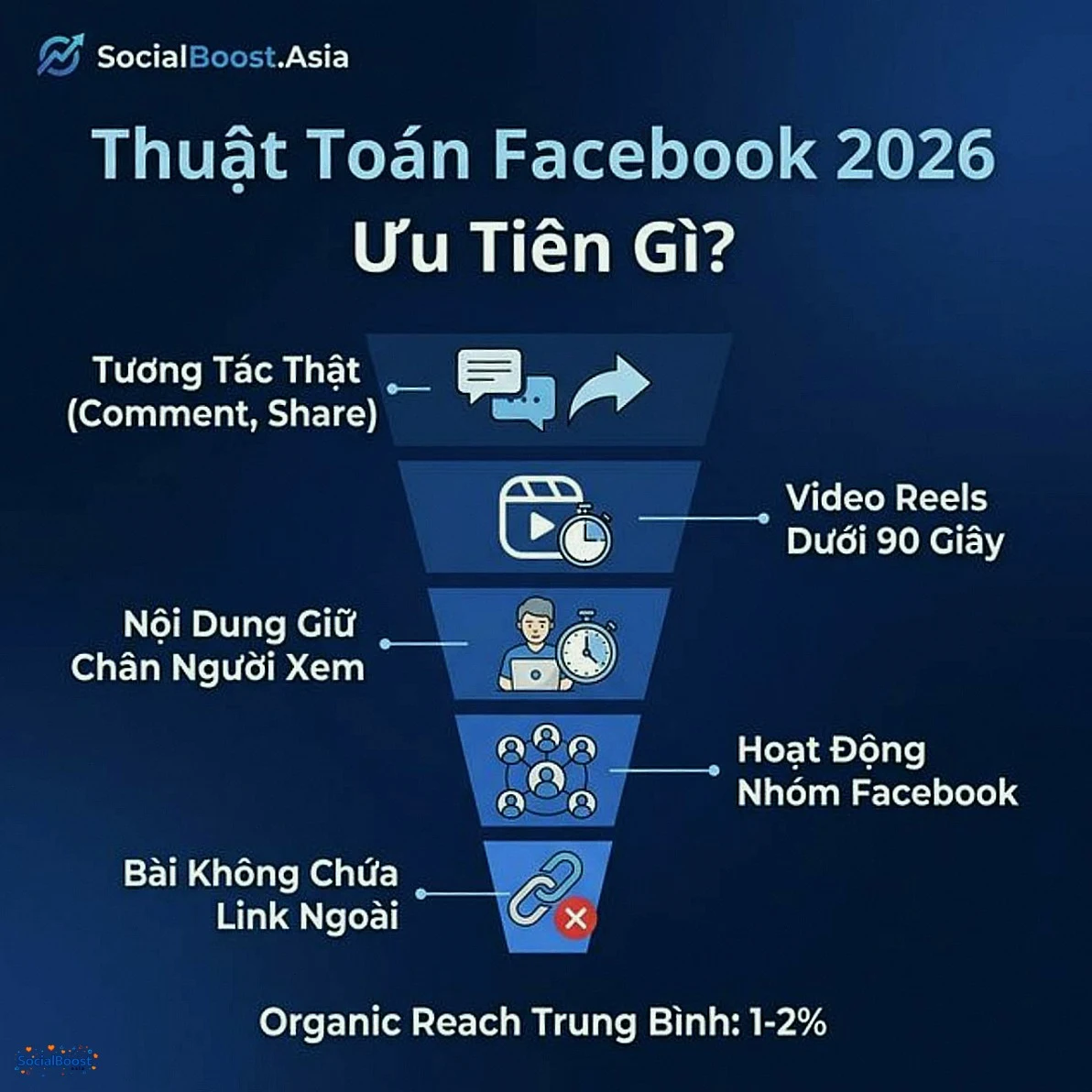 Thuật toán Facebook 2026 ưu tiên gì
