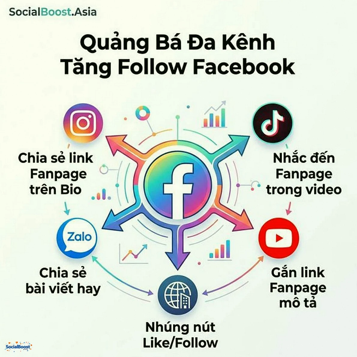 Quảng bá đa kênh tăng follow Facebook