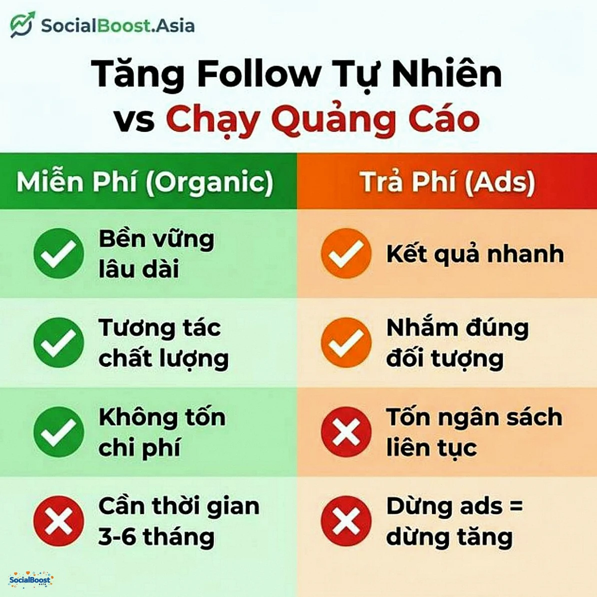 So sánh tăng follow tự nhiên và chạy quảng cáo Facebook