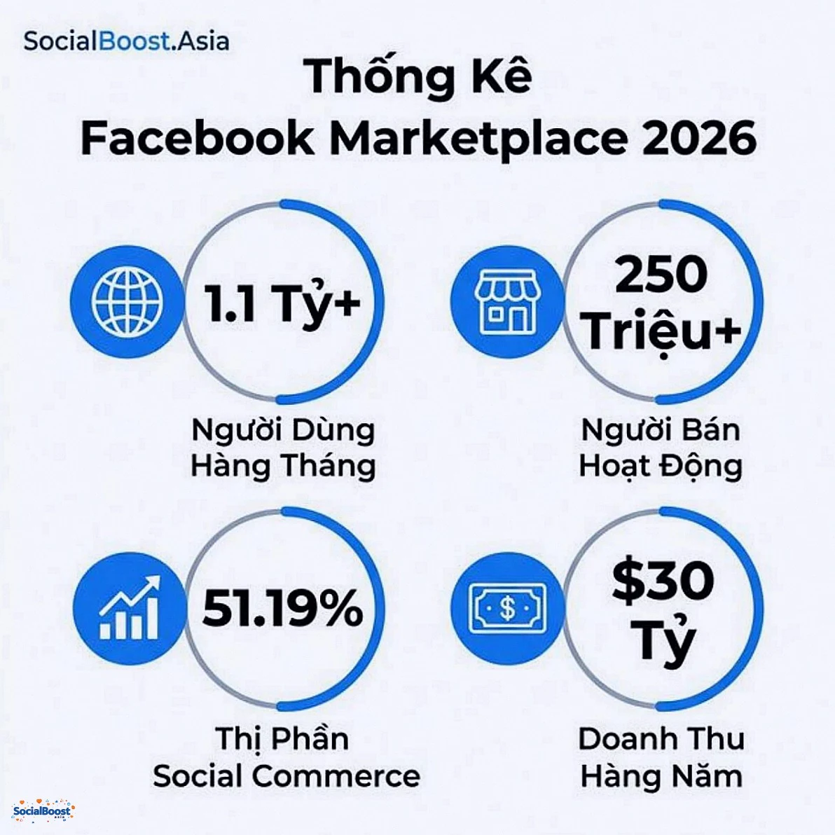 Thống kê Facebook Marketplace 2026 - 1.1 tỷ người dùng