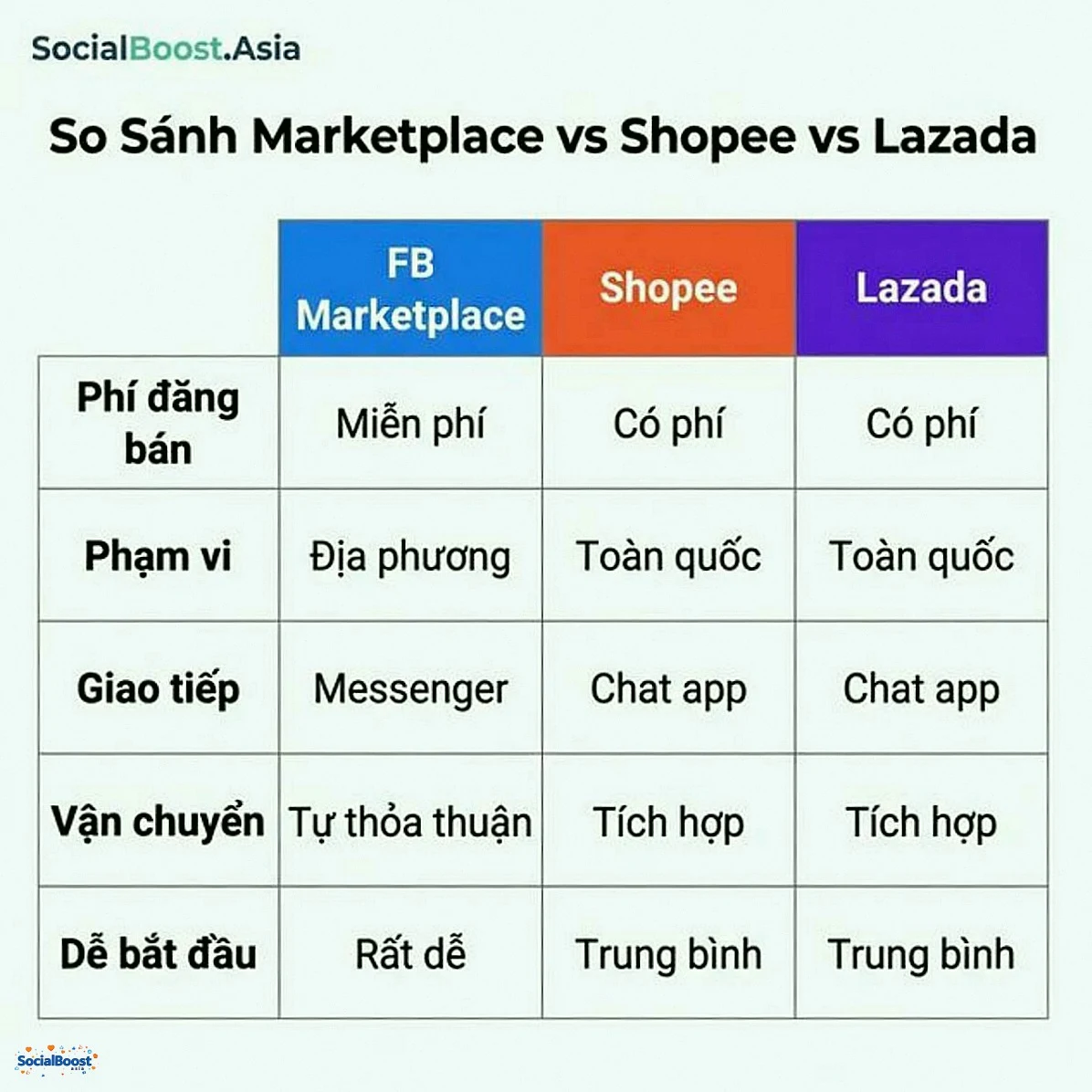 So sánh Marketplace vs Shopee vs Lazada