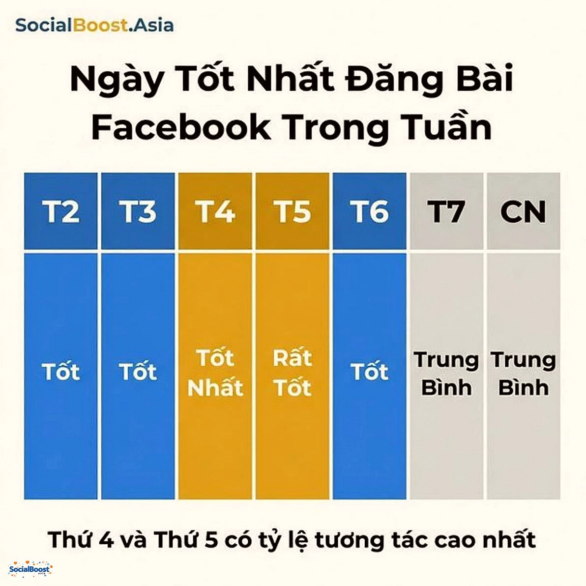 Ngày tốt nhất đăng bài Facebook trong tuần