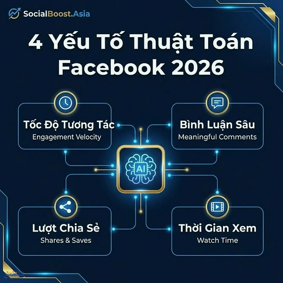 4 yếu tố thuật toán Facebook 2026