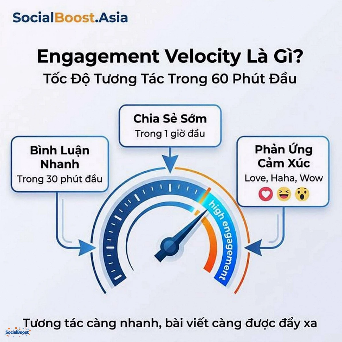 Engagement Velocity là gì - Tốc độ tương tác Facebook