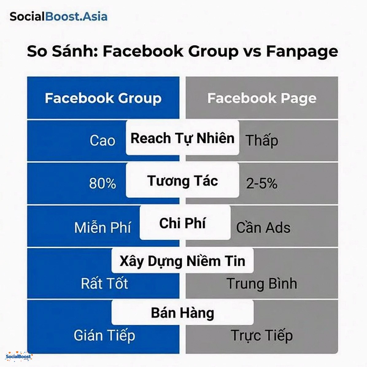So sánh Facebook Group vs Fanpage