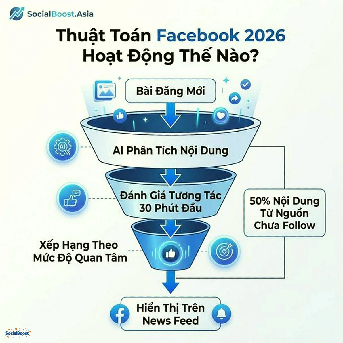 Thuật toán Facebook 2026 hoạt động thế nào - funnel phân phối nội dung