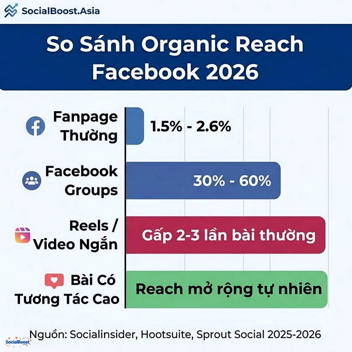 So sánh organic reach Facebook 2026 giữa Fanpage, Groups và Reels