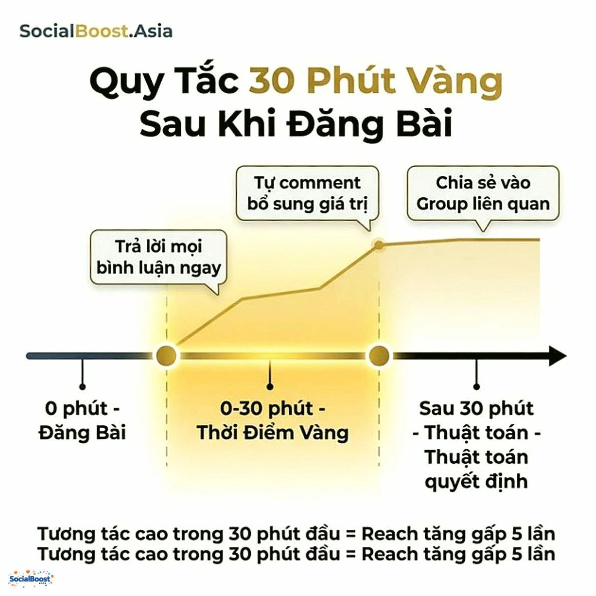 Quy tắc 30 phút vàng sau khi đăng bài Facebook